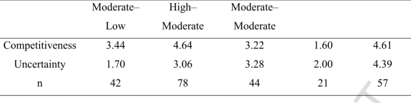 Table  8  shows  that  those  environments  with  moderate  and  low  competitiveness  and  uncertainty (Cluster 3 and Cluster 4) lead to the lowest mean values in SER (3.31 and 3.44,  respectively)