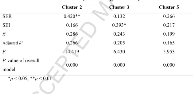 Table 9 shows the results of regression analysis for different clusters (i.e. clusters that present  environments  with  high  competitiveness  and  moderate  uncertainty,  environments  with  moderate competitiveness and uncertainty and cluster with high 