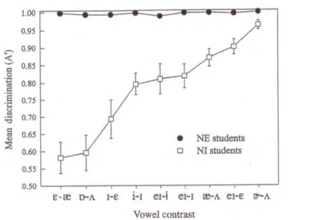 Figure 1. Mean discrimination (A') of nine English vowel contrasts by the native English (NE)and native Italian (NI)students in experiment I