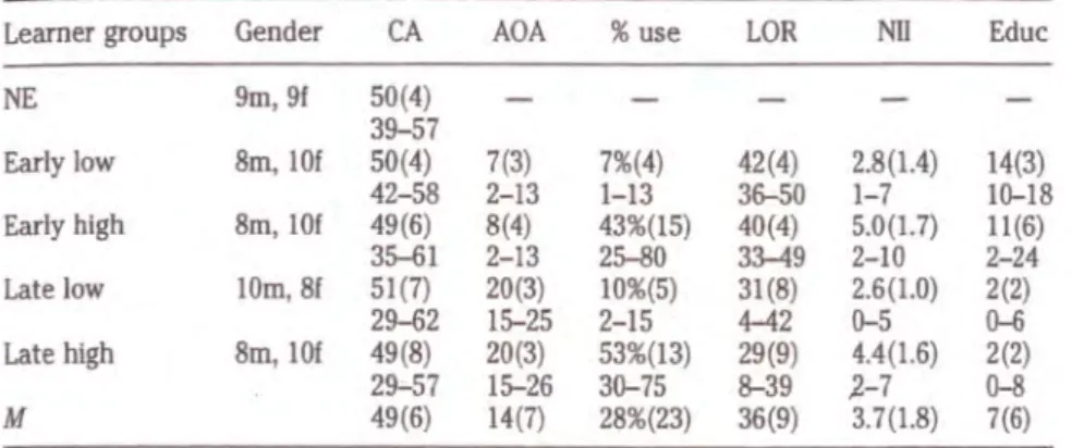 Table 2. NE Note. CA ~ chronological age In years; AOA ~ age of arrival In Canada In years; % use ~ self-reported percentage Learner groups use