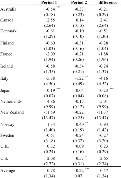 Table 3a.  Estimates of Long-Run Real Exchange Rate Pass-Through Coefficient                   Real Exchange Rate Data Source: OECD