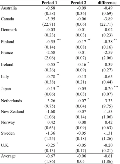 Table 3b.  Estimates of Long-Run Real Exchange Rate Pass-Through Coefficients                   Real Exchange Rate Data Source: Alternative