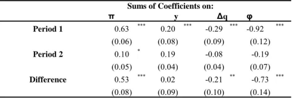Table 4a.  Average Phillips Curve Estimates (Real Exchange Rate Data Source: OECD) Standard errors in parentheses