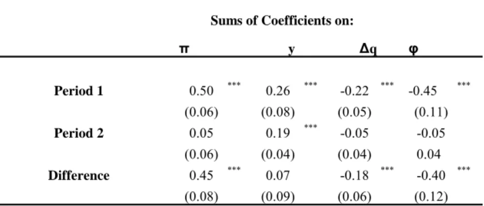 Table 4b.  Average Phillips Curve Estimates (Real Exchange Rate Data Source: Alternative) Standard errors in parentheses