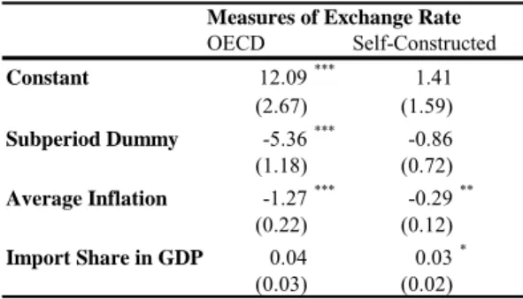 Table 5.  Determinants of Long-Run Real Exchange Rate Pass-Through Standard errors in parentheses