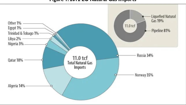 Figure 1. 2012 EU Natural Gas Imports 