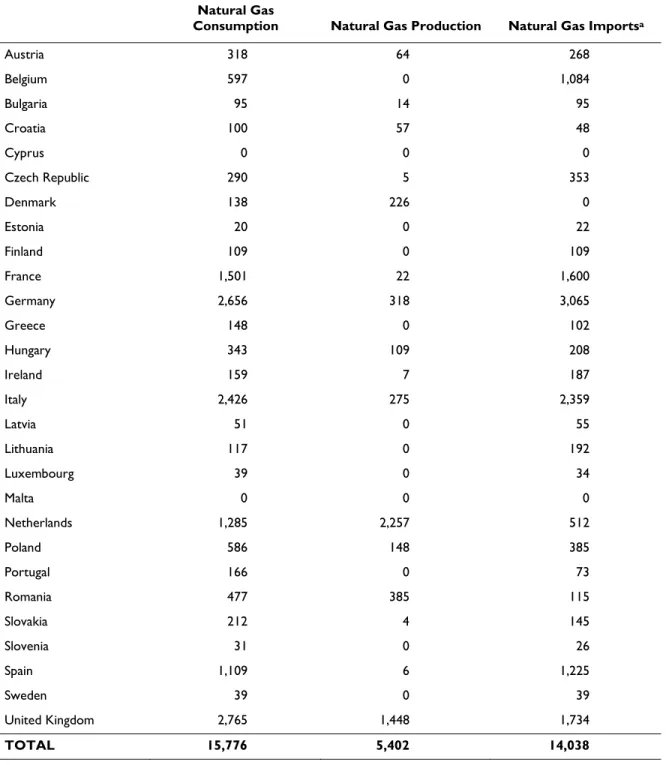 Table 1. EU Natural Gas Data, 2012  Units equal billion cubic feet per year (bcf)  Natural Gas 