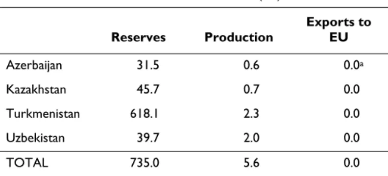 Table 3. Key Central Asian Natural Gas Data, 2012  Units = trillion cubic feet (tcf) 