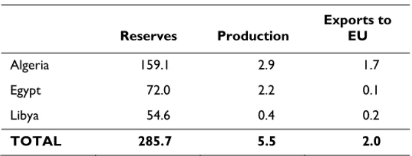Table 4. Key North African Natural Gas Data, 2012  Units = trillion cubic feet (tcf) 