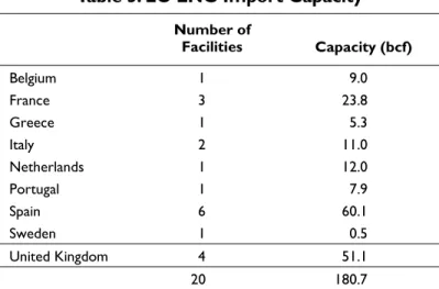 Table 5. EU LNG Import Capacity 