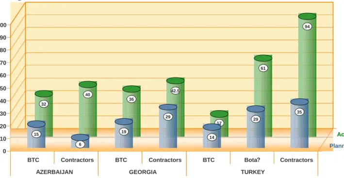 Figure 2:  Number of Environmental & Social Personnel 