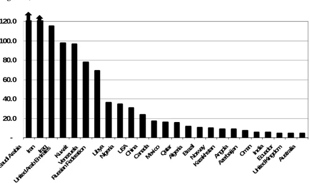Figure 4 above depicts proven oil reserves for the 25 countries with the top oil  reserves