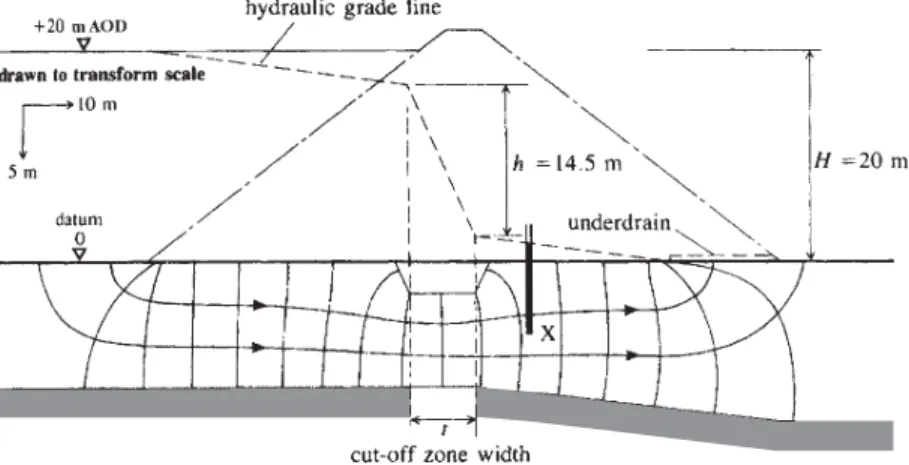 Fig. 2.11 Idealized ﬂownet for foundation seepage (Worked example 2.1 should also be referred to)