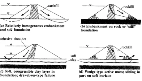 Fig. 2.13 Stability analysis: failure surface schematics