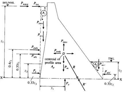 Fig. 3.1 Gravity dam loading diagram. DFL ⴝ design ﬂood level;