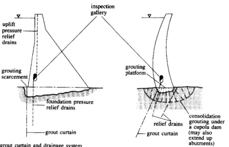 Fig. 3.18 Inﬂuence of relief drain conﬁguration on mean internal uplift pressure intensity (after Moffat, 1984)