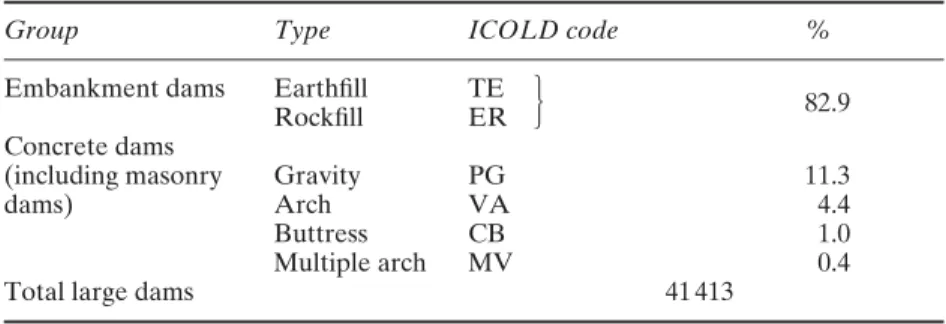 Table 1.1 Large dams: World Register statistics (ICOLD, 1998)