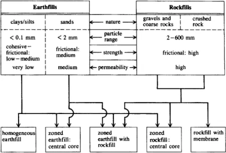 Fig. 1.1 Earthﬁlls and rockﬁlls in dam construction