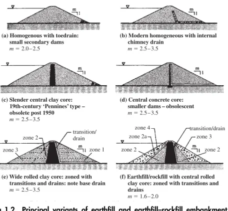 Fig. 1.2 Principal variants of earthﬁll and earthﬁll–rockﬁll embankment dams (values of m are indicative only)