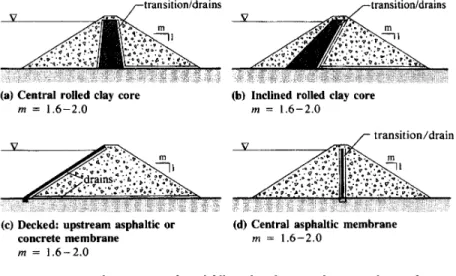 Fig. 1.3 Principal variants of rockﬁll embankment dams (values of m are indicative only)