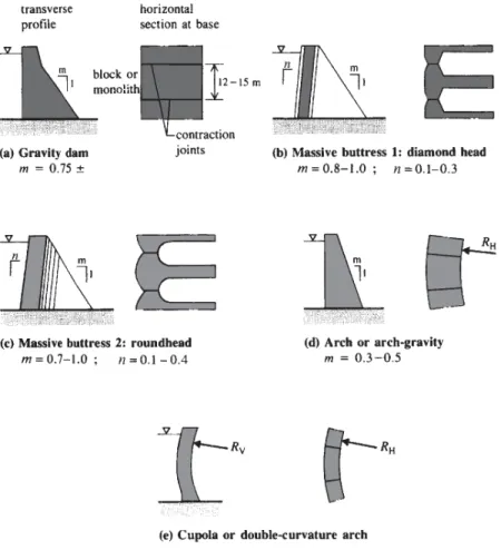 Fig. 1.4 Principal variants of concrete dams (values of m and n indicative only; in (e) R H and R V generally vary over dam faces)