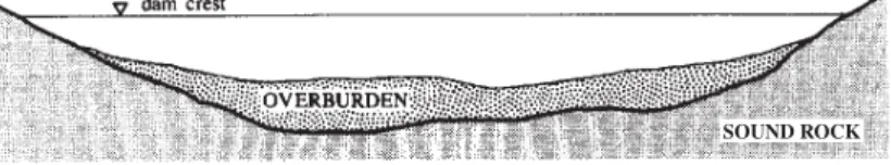 Fig. 1.7 Illustrative examples of dam type in relation to valley proﬁle
