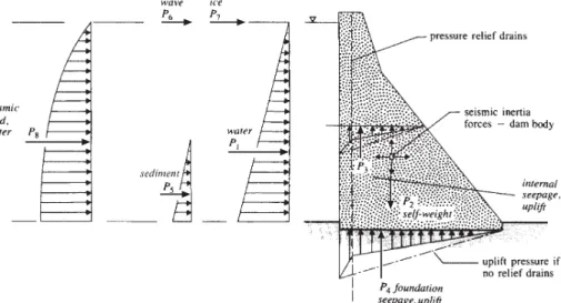 Fig. 1.8 Schematic of principal loads: gravity dam proﬁle