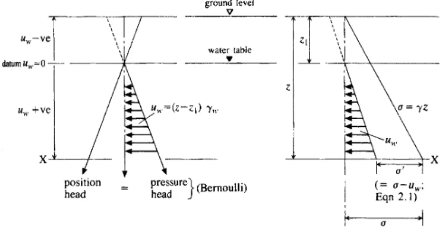 Fig. 2.3 Porewater pressures and vertical geostatic stresses: static groundwater case
