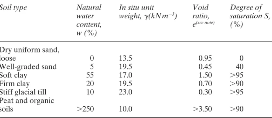 Table 2.1 Representative physical characteristics of soils