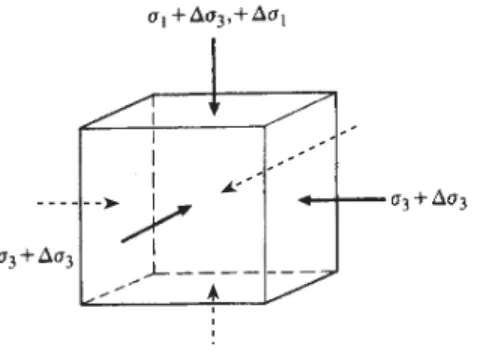 Fig. 2.4 Principal stress increments and porewater pressures
