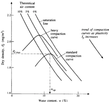 Fig. 2.7 Soil compaction relationships
