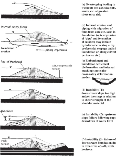 Fig. 2.8 Illustrative embankment defect mechanisms and failure modes