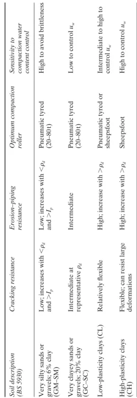 Table 2.5Characteristics of core soils Soil descriptionCracking resistanceErosion–pipingOptimum compactionSensitivity to (BS 5930)resistancerollercompaction water content control Very silty sands orLow; increases with  dLow; increases with dPneumatic tyred