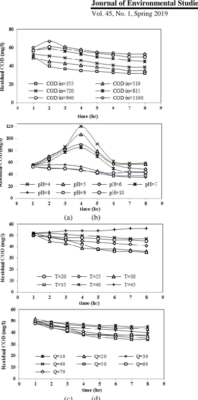 Figure 1. (a) Variation of residual COD concentration at different influent COD concentrations (pH=8, T=30  o C,  Q= 80 l/min)