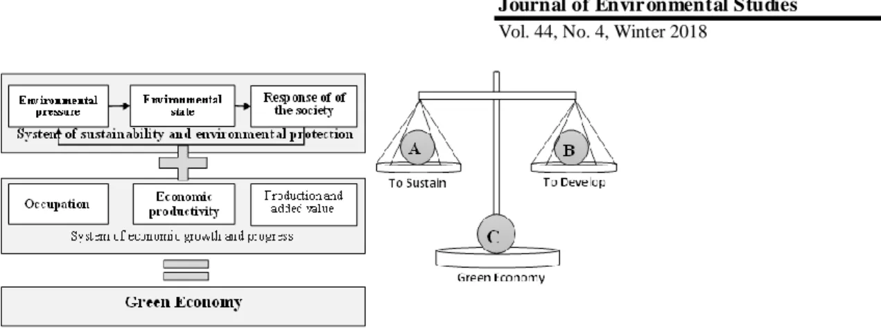 Fig. 1. The Conceptual Theoretical Framework of the Paper on Green Economy Concept 