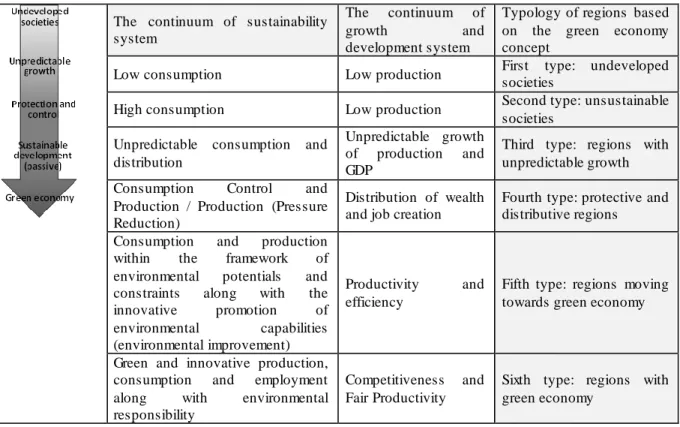 Table 1. Typology of the regions based on the green economy concept (the basis of the conceptual model of this research)   Typology of regions  based  on  the  green  economy  concept