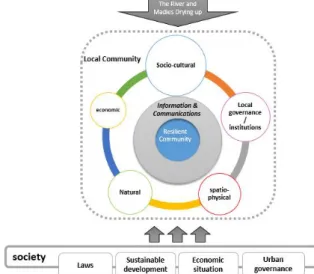 Fig. 1. Isfahan’s Resilient Communities Framework  