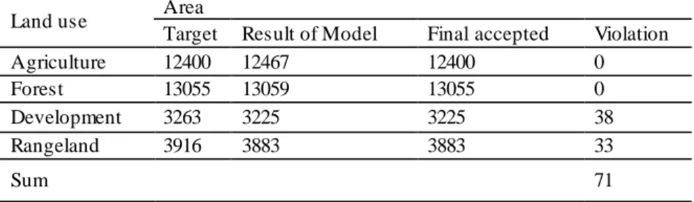 Table 1. Comparison of area of every land use before and after implementing the suggested M odel  Area 