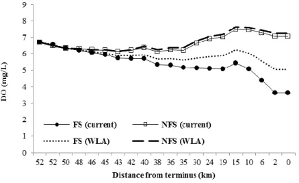 Fig 2. The simulated DO profile of river in the current and after WLA in two scenarios of FS and NFS