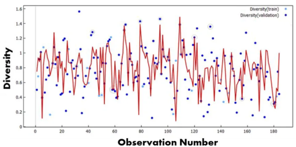 Fig. 3. Plot-level estimates of the Shannon-Weiner index (blue circles) compared to modelled values (red line)