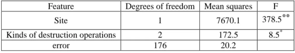 Table 4. Analysis of variance of site type and destruction operations on organic carbon  Feature  Degrees of freedom  Mean squares  F 