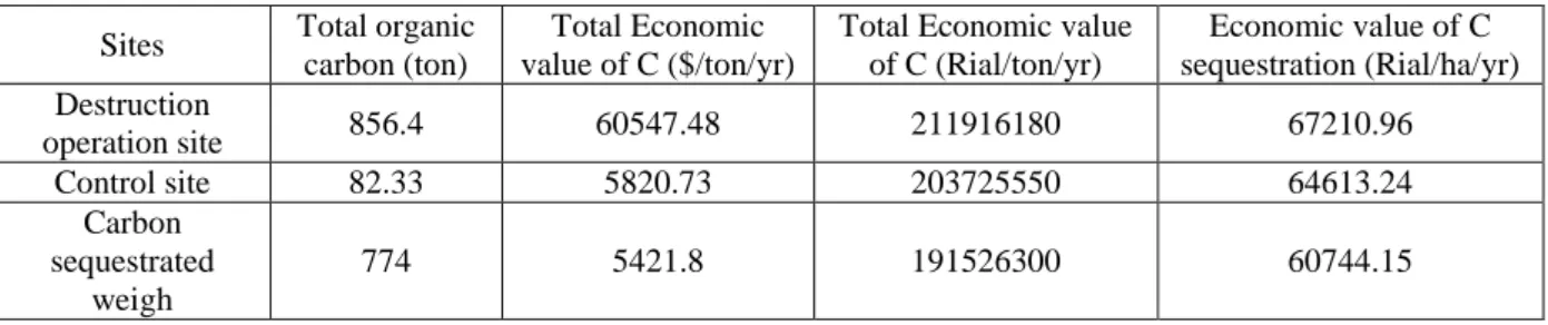 Table 6. Comparison of carbon sequestration levels and its economic value 