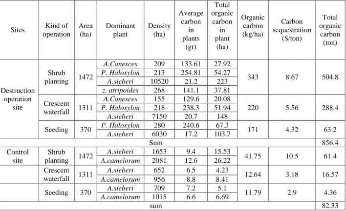 Table 5. The amount of SOC sequestrated in dominant plant species in Sarbishe rangelands 