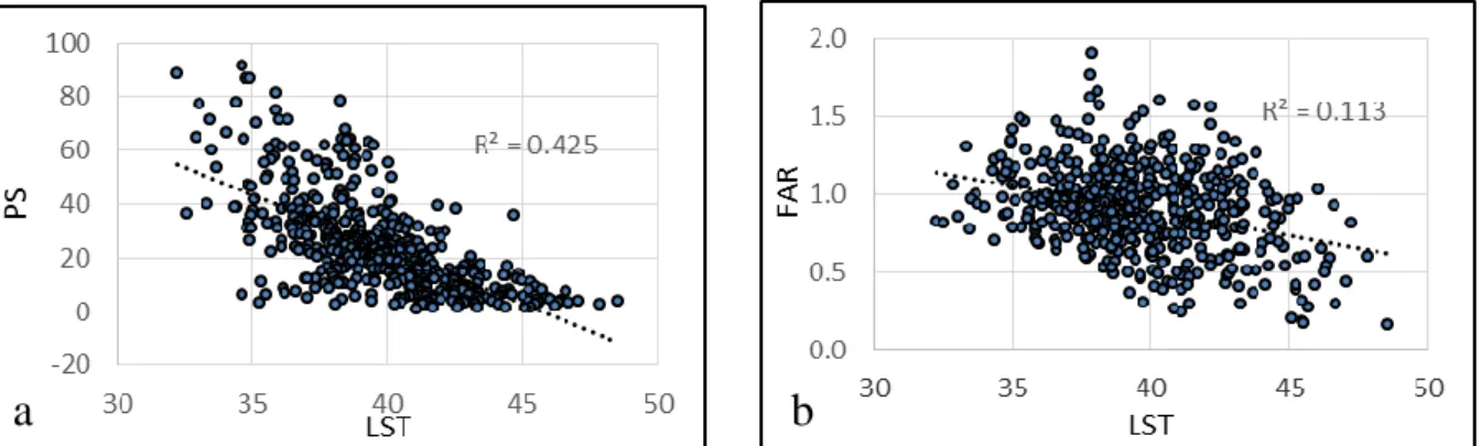 Fig. 3. Scatter plot with regression line for LST and building characteristics. a) Plot size (PS), b) Floor area ratio  (FAR) 