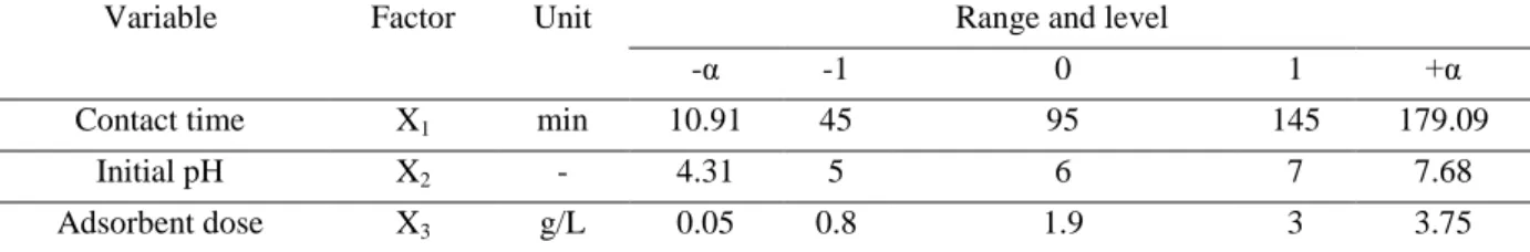 Table 1. Experimental range and levels of independent variables 