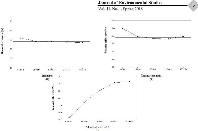 Fig. 1. Main effects of (a) contact time, (b) initial pH and (c) adsorbent dose on o-xylene removal efficiency using GO- GO-MVK-ANI 