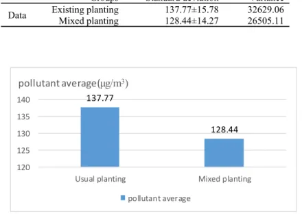 Fig. 1. The study of the reduction levels of dust pollutants in two regular and mixed plantings  Table 2