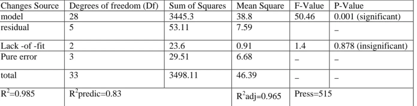 Table 1. The results of the variance analysis of response surface quadratic model in COD removal  P-Value F-Value  