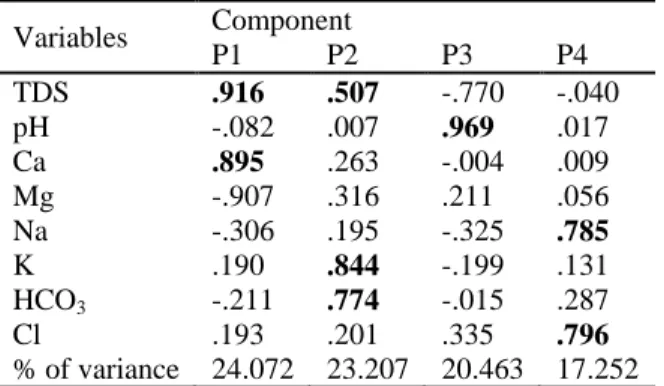 Table 1. Results of principle component analysis  Variables  Component 