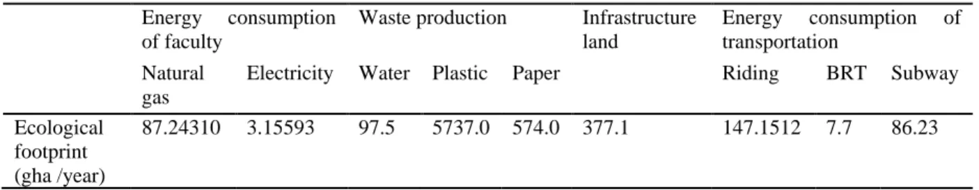 Table 1 shows the summary of results. 